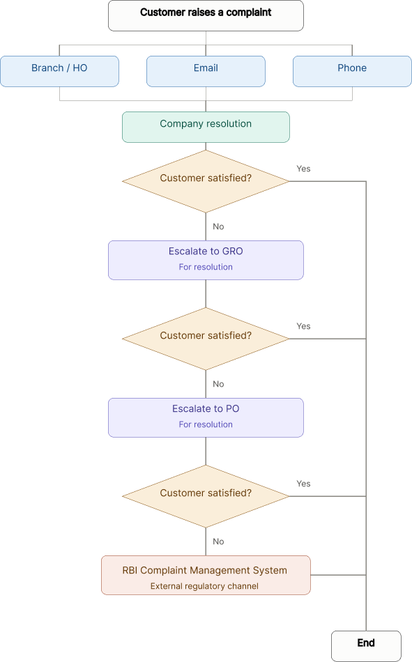 Complaint Flow Chart
